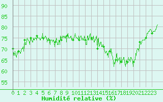 Courbe de l'humidit relative pour Dieppe (76)