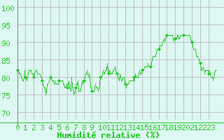 Courbe de l'humidit relative pour Alistro (2B)