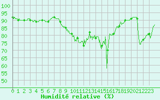 Courbe de l'humidit relative pour Ile du Levant (83)