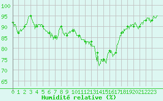 Courbe de l'humidit relative pour Toulouse-Blagnac (31)