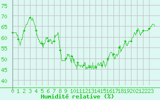 Courbe de l'humidit relative pour Alistro (2B)