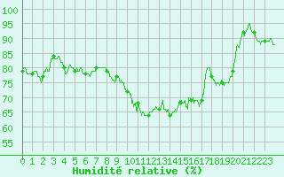 Courbe de l'humidit relative pour Bourges (18)