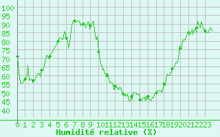 Courbe de l'humidit relative pour Rodez (12)