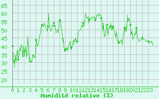 Courbe de l'humidit relative pour Nice (06)