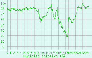 Courbe de l'humidit relative pour Luxeuil (70)