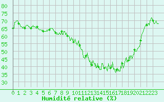 Courbe de l'humidit relative pour Langres (52) 