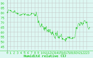 Courbe de l'humidit relative pour Lons-le-Saunier (39)
