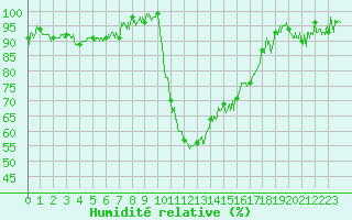 Courbe de l'humidit relative pour Bagnres-de-Luchon (31)
