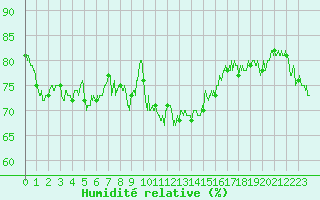 Courbe de l'humidit relative pour Ile de Groix (56)