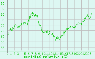 Courbe de l'humidit relative pour Grenoble/St-Etienne-St-Geoirs (38)