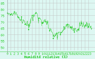 Courbe de l'humidit relative pour Ile du Levant (83)