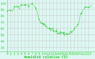 Courbe de l'humidit relative pour Luxeuil (70)