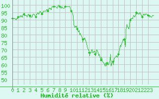 Courbe de l'humidit relative pour Luxeuil (70)