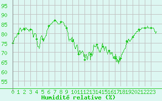 Courbe de l'humidit relative pour Porquerolles (83)