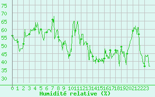 Courbe de l'humidit relative pour Ile Rousse (2B)