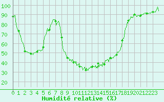 Courbe de l'humidit relative pour Figari (2A)