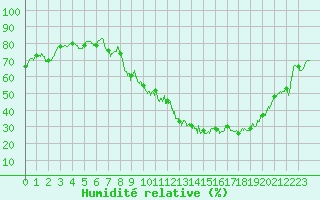 Courbe de l'humidit relative pour Ambrieu (01)