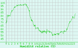 Courbe de l'humidit relative pour Paray-le-Monial - St-Yan (71)