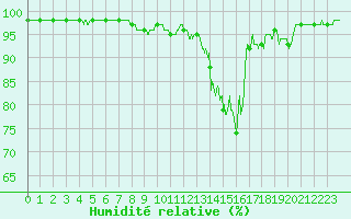 Courbe de l'humidit relative pour Monistrol-sur-Loire (43)