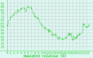 Courbe de l'humidit relative pour Marignane (13)