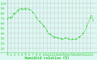 Courbe de l'humidit relative pour Saunay (37)
