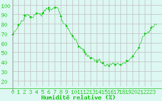 Courbe de l'humidit relative pour Angers-Marc (49)