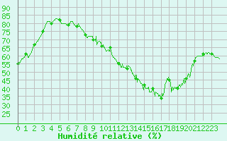 Courbe de l'humidit relative pour Valence (26)