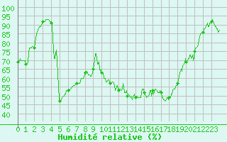 Courbe de l'humidit relative pour Mcon (71)