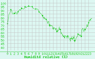 Courbe de l'humidit relative pour Saint-Quentin (02)