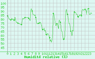 Courbe de l'humidit relative pour Pontoise - Cormeilles (95)