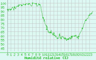 Courbe de l'humidit relative pour Rodez (12)
