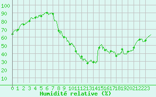 Courbe de l'humidit relative pour Nancy - Essey (54)