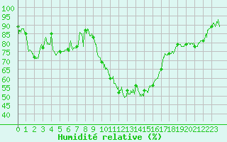 Courbe de l'humidit relative pour Saint-Girons (09)