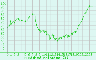 Courbe de l'humidit relative pour Chteau-Chinon (58)