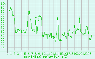 Courbe de l'humidit relative pour Formigures (66)