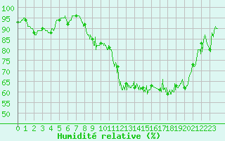 Courbe de l'humidit relative pour Rodez (12)