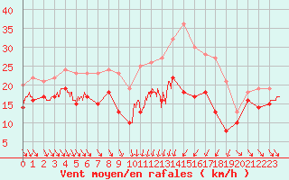 Courbe de la force du vent pour Alistro (2B)