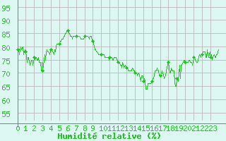 Courbe de l'humidit relative pour Cap Gris-Nez (62)