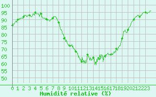 Courbe de l'humidit relative pour Bziers Cap d'Agde (34)