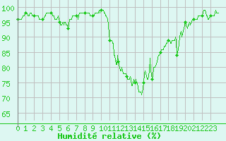 Courbe de l'humidit relative pour Niort (79)
