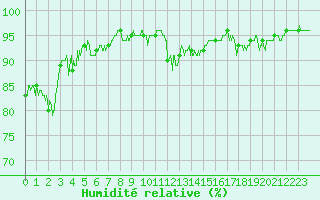 Courbe de l'humidit relative pour Annecy (74)