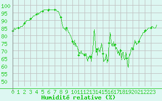 Courbe de l'humidit relative pour Montgivray (36)