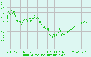 Courbe de l'humidit relative pour Cap Bar (66)