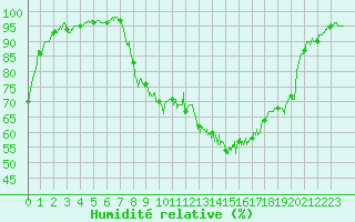 Courbe de l'humidit relative pour Saint-Georges-Reneins (69)