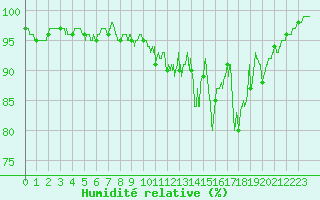 Courbe de l'humidit relative pour gletons (19)