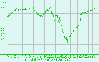 Courbe de l'humidit relative pour Pau (64)