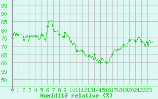 Courbe de l'humidit relative pour Ploumanac'h (22)