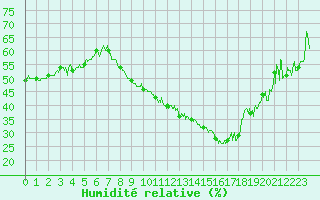 Courbe de l'humidit relative pour Tarascon (13)