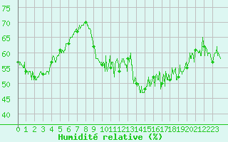 Courbe de l'humidit relative pour Pointe de Socoa (64)