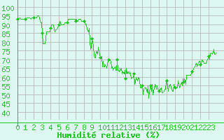 Courbe de l'humidit relative pour Dinard (35)